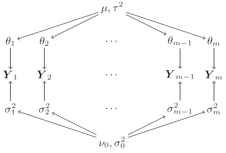A graphical representation of the hierarchical normal model with heterogeneous means and variances.